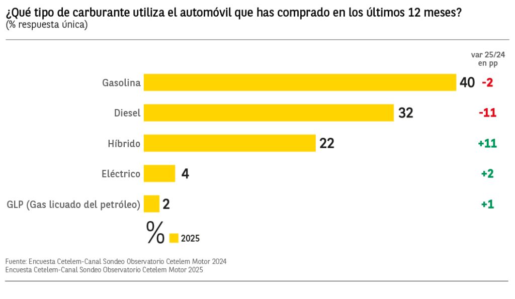 Grafico.Motor_.2025.Coche-02-1024x595 El coche híbrido se consolida como la opción favorita de los españoles para 2025