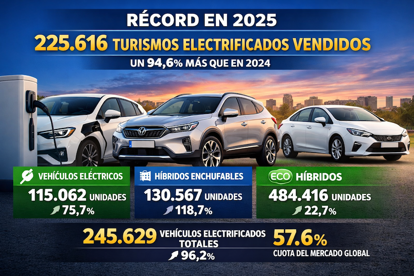 ChatGPT-Image-5-ene-2026-09_55_55 Los turismos electrificados cierran 2025 con cifras récord y consolidan el cambio del mercado español