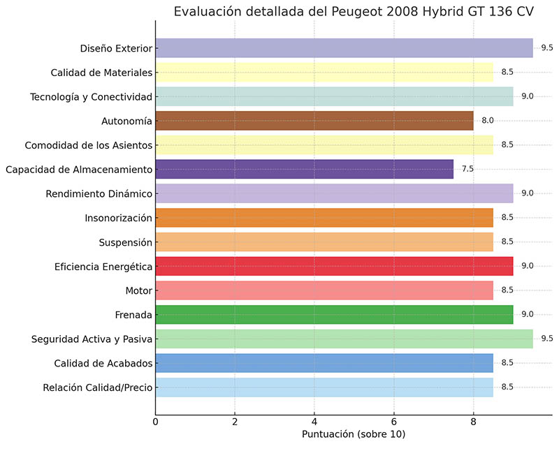 GRAFICO Peugeot 2008 Hybrid 136 e-DCS6 GT