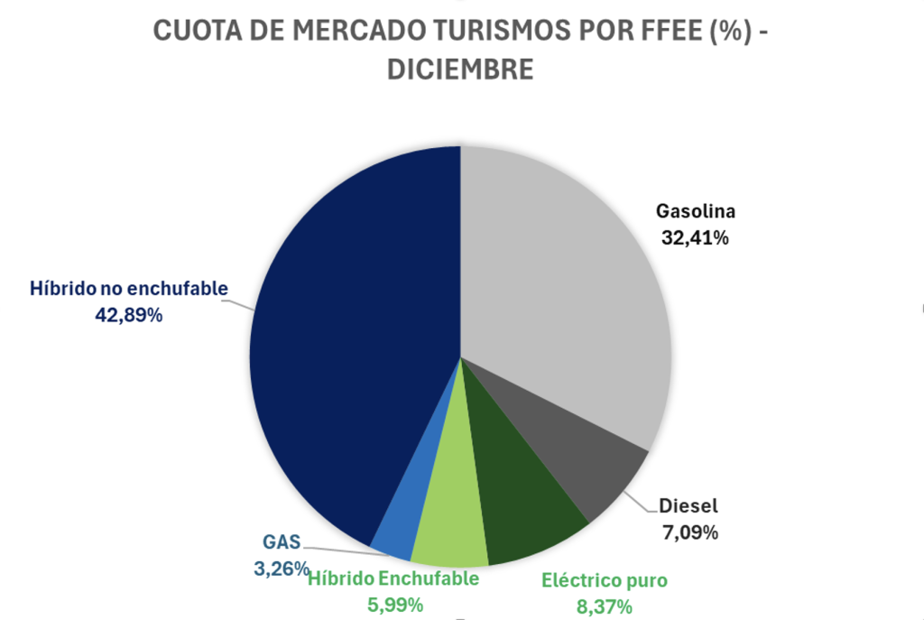 Captura-de-pantalla-2025-01-03-a-las-8.05.31-1024x687 2024: Un año clave para el mercado de vehículos electrificados en España