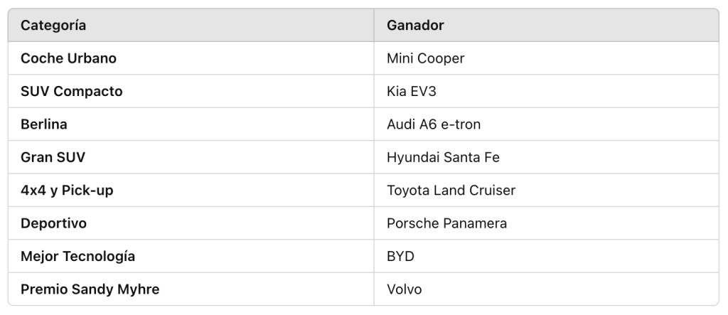 Captura-de-pantalla-2025-01-08-a-las-9.14.41-1024x443 Los galardonados del Women's Worldwide Car of the Year 2025: Innovación, excelencia y compromiso