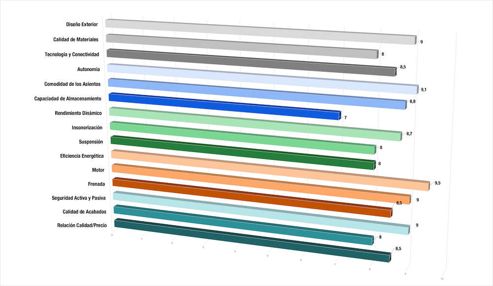 GRAFICO-DE-PUNTUACION-TOYOTA-YARIS-GR Toyota Yaris 1.5 e-CVT un compacto híbrido con ADN deportivo