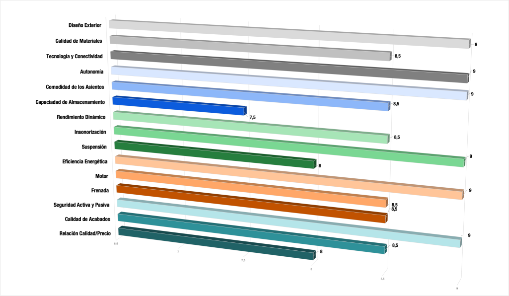Grafica-Ford-Explorer-1024x596 Ford Explorer EV RWD: propulsión eléctrica y alma viajera