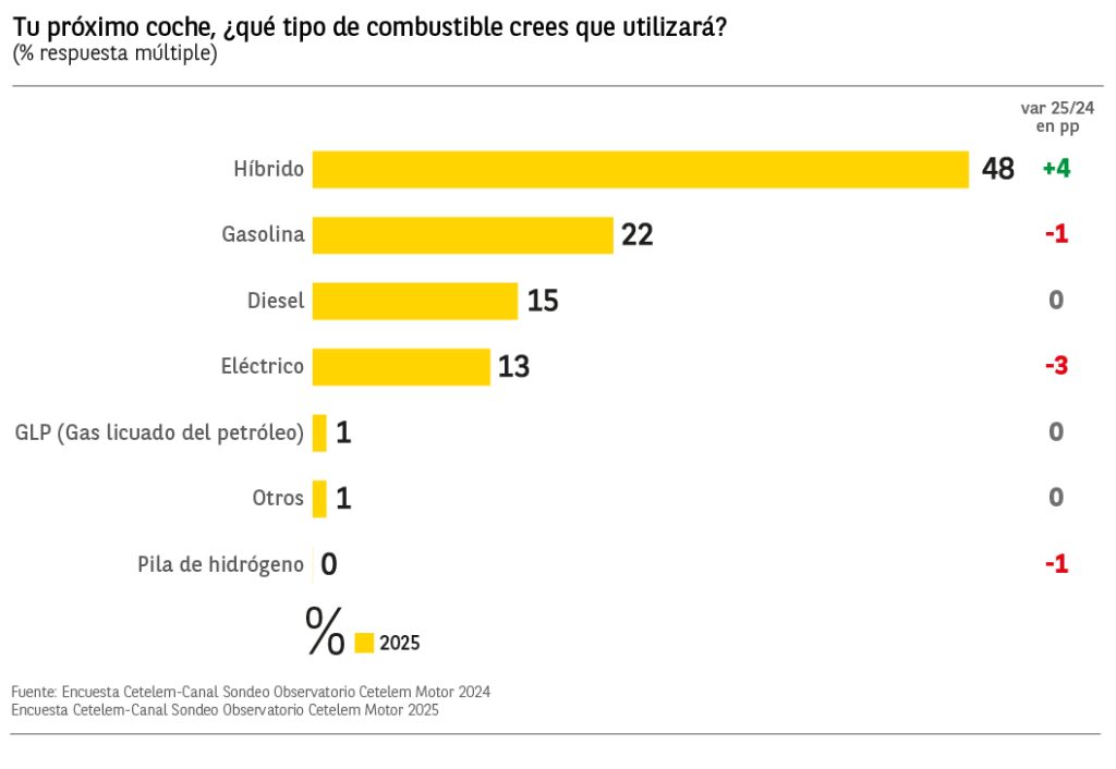 Grafico.Motor_.2025.Futuro.Coche-03-1024x706 El coche híbrido se consolida como la opción favorita de los españoles para 2025