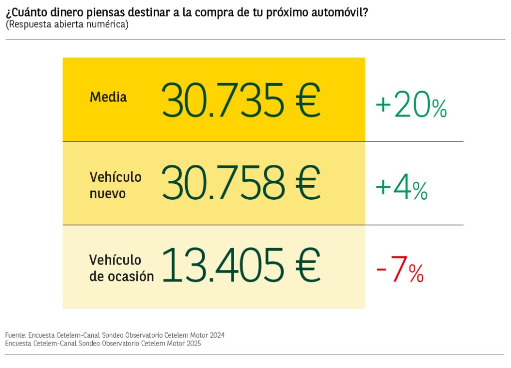 Grafico.Motor_.2025.Futuro.Coche-05-1-1024x739 El coche híbrido se consolida como la opción favorita de los españoles para 2025