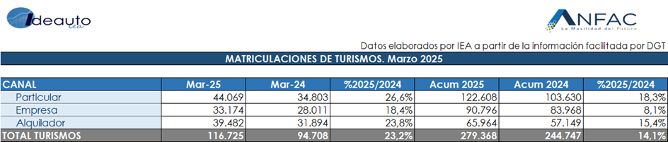 Matriculaciones Marzo impulsa el mercado de turismos con un crecimiento del 23% y más de 116.000 matriculaciones