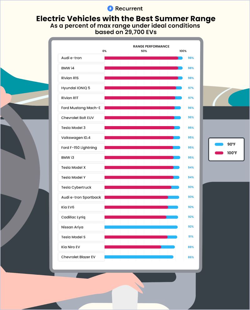 Tabla-de-vehiculos-electricos Estos son los coches eléctricos que menos autonomía pierden con calor extremo según Recurrent