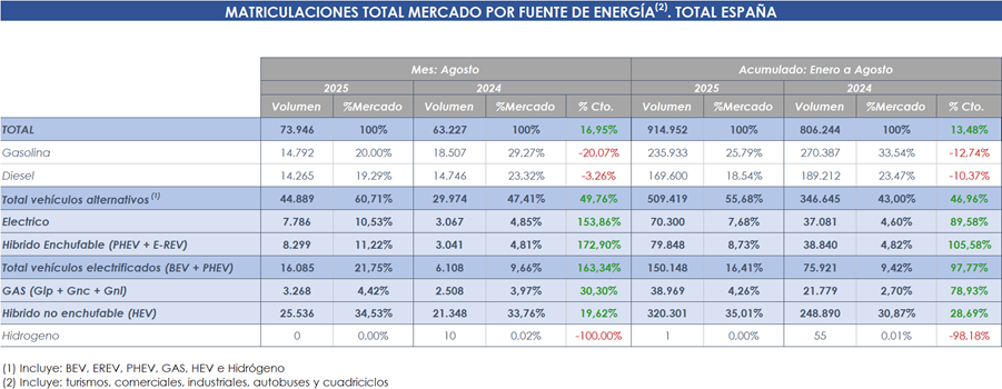 image-4 Los vehículos electrificados superan las 16.000 ventas en agosto