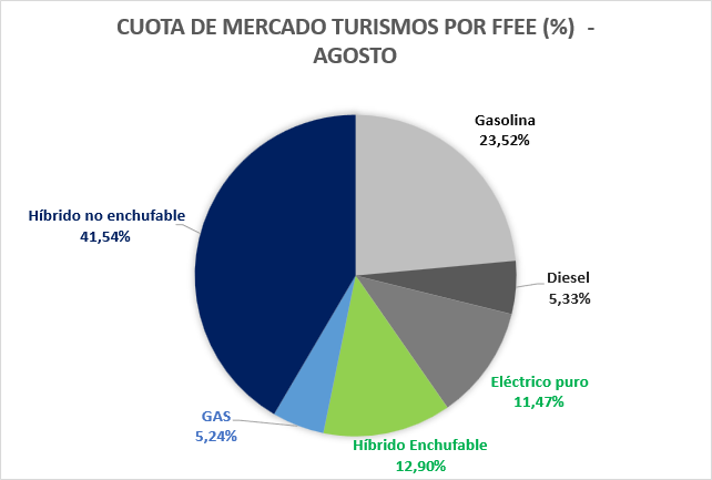 image-5 Los vehículos electrificados superan las 16.000 ventas en agosto
