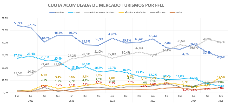 image-6 Los vehículos electrificados superan las 16.000 ventas en agosto