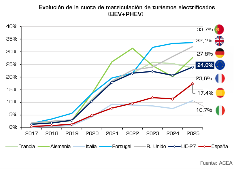 image-7 Los vehículos electrificados superan las 16.000 ventas en agosto