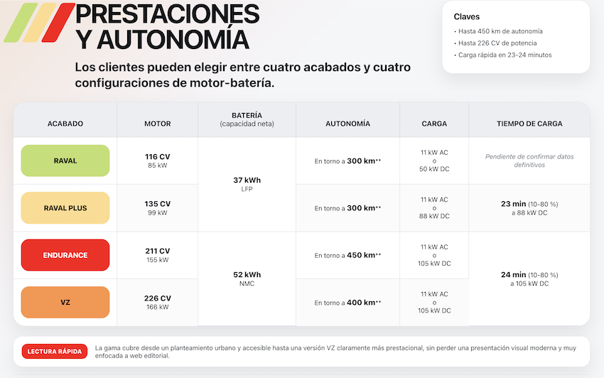 Captura-de-pantalla-2026-04-13-a-las-9.07.14 Nuevo CUPRA Raval: el eléctrico urbano con alma rebelde que quiere romper el segmento